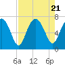 Tide chart for S Newport Cut, Newport River, Georgia on 2023/08/21
