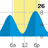 Tide chart for S Newport Cut, Newport River, Georgia on 2023/08/26