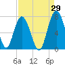 Tide chart for S Newport Cut, Newport River, Georgia on 2023/08/29
