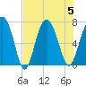 Tide chart for S Newport Cut, Newport River, Georgia on 2023/08/5