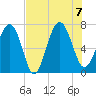 Tide chart for S Newport Cut, Newport River, Georgia on 2023/08/7