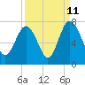 Tide chart for S Newport Cut, Newport River, Georgia on 2023/09/11