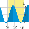 Tide chart for S Newport Cut, Newport River, Georgia on 2023/09/1
