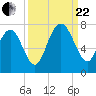 Tide chart for S Newport Cut, Newport River, Georgia on 2023/09/22
