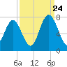 Tide chart for S Newport Cut, Newport River, Georgia on 2023/09/24