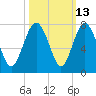Tide chart for S Newport Cut, Newport River, Georgia on 2023/10/13