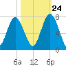 Tide chart for S Newport Cut, Newport River, Georgia on 2023/10/24