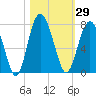 Tide chart for S Newport Cut, Newport River, Georgia on 2023/10/29