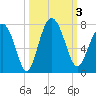Tide chart for S Newport Cut, Newport River, Georgia on 2023/10/3