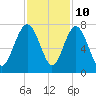 Tide chart for S Newport Cut, Newport River, Georgia on 2023/11/10