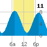 Tide chart for S Newport Cut, Newport River, Georgia on 2023/11/11