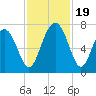 Tide chart for S Newport Cut, Newport River, Georgia on 2023/11/19