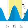 Tide chart for S Newport Cut, Newport River, Georgia on 2023/11/1