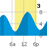 Tide chart for S Newport Cut, Newport River, Georgia on 2023/11/3