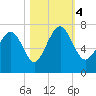 Tide chart for S Newport Cut, Newport River, Georgia on 2023/11/4