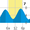 Tide chart for S Newport Cut, Newport River, Georgia on 2023/11/7