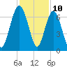 Tide chart for S Newport Cut, Newport River, Georgia on 2023/12/10