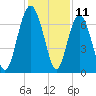 Tide chart for S Newport Cut, Newport River, Georgia on 2023/12/11
