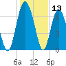 Tide chart for S Newport Cut, Newport River, Georgia on 2023/12/13