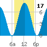 Tide chart for S Newport Cut, Newport River, Georgia on 2023/12/17