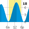 Tide chart for S Newport Cut, Newport River, Georgia on 2023/12/18