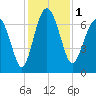Tide chart for S Newport Cut, Newport River, Georgia on 2023/12/1