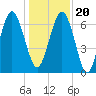 Tide chart for S Newport Cut, Newport River, Georgia on 2023/12/20