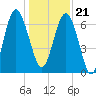 Tide chart for S Newport Cut, Newport River, Georgia on 2023/12/21