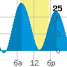 Tide chart for S Newport Cut, Newport River, Georgia on 2023/12/25