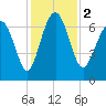 Tide chart for S Newport Cut, Newport River, Georgia on 2023/12/2