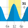 Tide chart for S Newport Cut, Newport River, Georgia on 2023/12/31