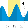 Tide chart for S Newport Cut, Newport River, Georgia on 2023/12/4