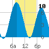 Tide chart for S Newport Cut, Newport River, Georgia on 2024/01/10