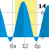 Tide chart for S Newport Cut, Newport River, Georgia on 2024/01/14