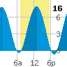 Tide chart for S Newport Cut, Newport River, Georgia on 2024/01/16