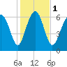Tide chart for S Newport Cut, Newport River, Georgia on 2024/01/1