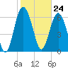 Tide chart for S Newport Cut, Newport River, Georgia on 2024/01/24