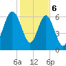 Tide chart for S Newport Cut, Newport River, Georgia on 2024/01/6