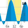 Tide chart for S Newport Cut, Newport River, Georgia on 2024/02/10