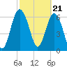 Tide chart for S Newport Cut, Newport River, Georgia on 2024/02/21