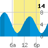 Tide chart for S Newport Cut, Newport River, Georgia on 2024/04/14