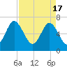 Tide chart for S Newport Cut, Newport River, Georgia on 2024/04/17