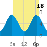 Tide chart for S Newport Cut, Newport River, Georgia on 2024/04/18