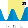 Tide chart for S Newport Cut, Newport River, Georgia on 2024/04/25