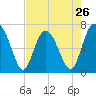 Tide chart for S Newport Cut, Newport River, Georgia on 2024/04/26