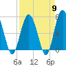 Tide chart for S Newport Cut, Newport River, Georgia on 2024/04/9