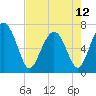 Tide chart for S Newport Cut, Newport River, Georgia on 2024/05/12