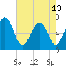 Tide chart for S Newport Cut, Newport River, Georgia on 2024/05/13