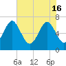 Tide chart for S Newport Cut, Newport River, Georgia on 2024/05/16