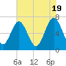 Tide chart for S Newport Cut, Newport River, Georgia on 2024/05/19